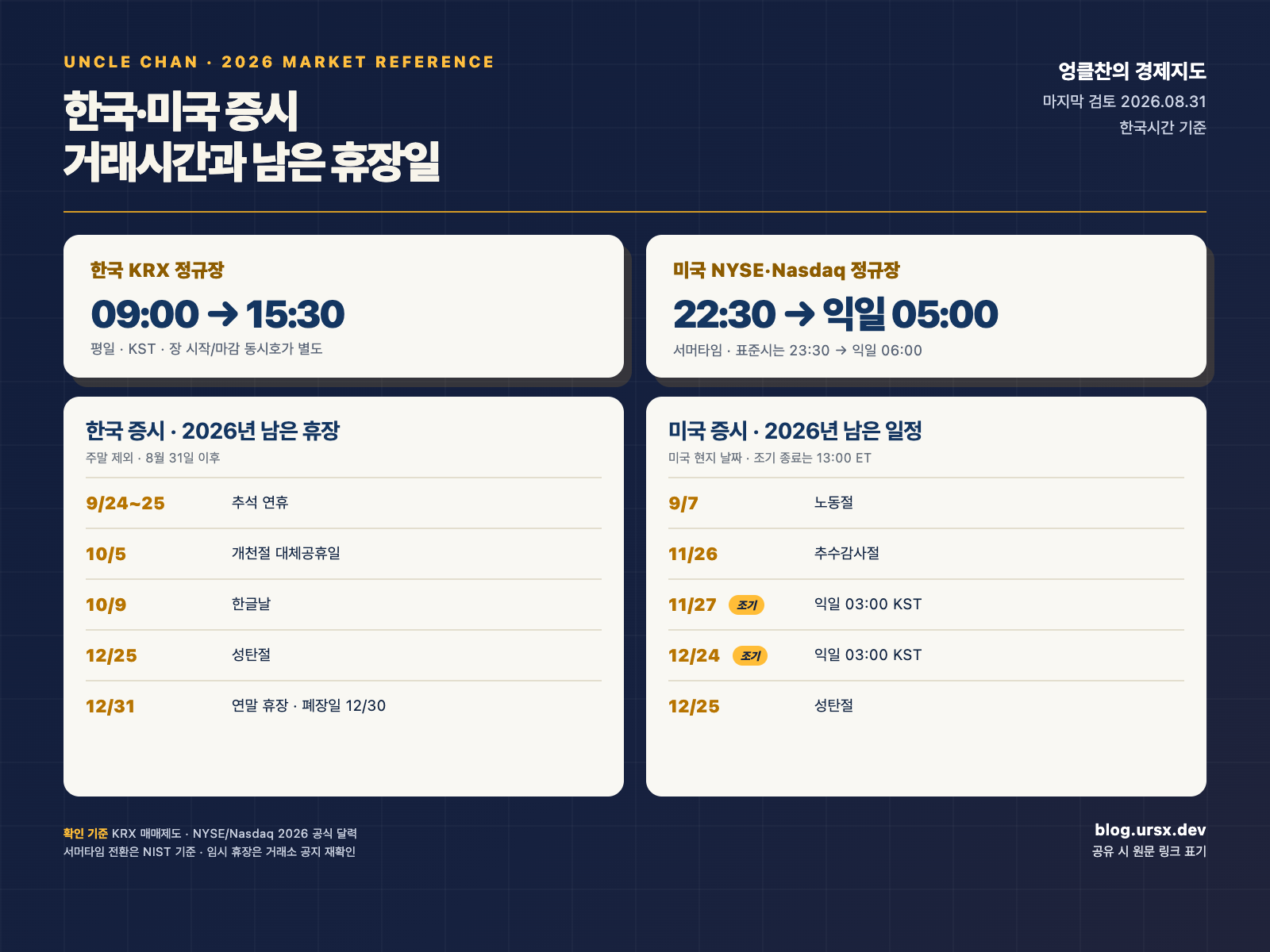 2026년 한국과 미국 증시 정규 거래시간, 남은 휴장일과 미국 조기 종료일을 정리한 표